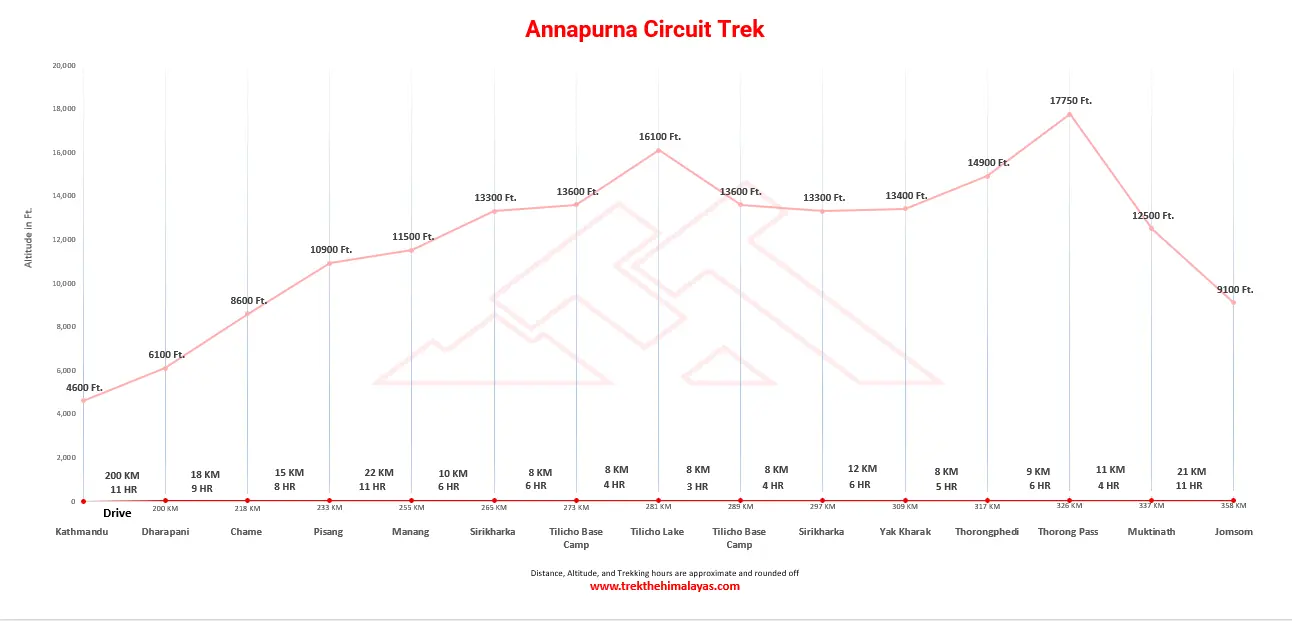 Annapurna Circuit Trek Maps